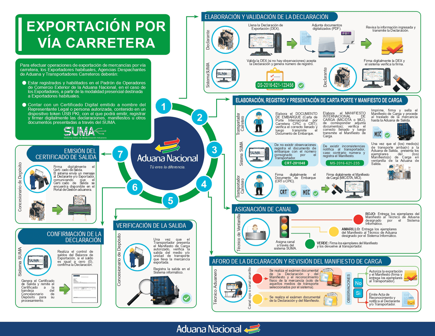 Exportación Vía Carretera